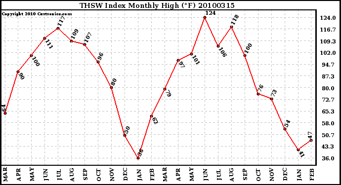 Milwaukee Weather THSW Index Monthly High (F)