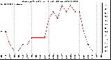 Milwaukee Weather Average Wind Speed (Last 24 Hours)