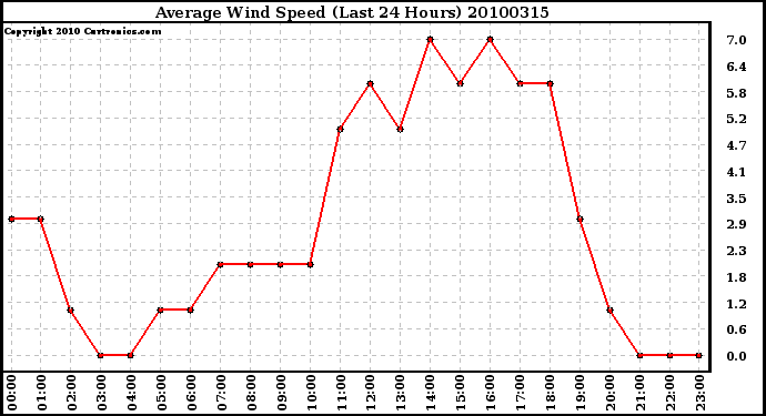 Milwaukee Weather Average Wind Speed (Last 24 Hours)