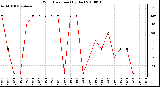 Milwaukee Weather Wind Direction (By Day)