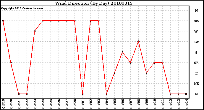 Milwaukee Weather Wind Direction (By Day)