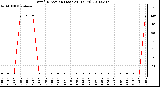 Milwaukee Weather Wind Direction (Last 24 Hours)