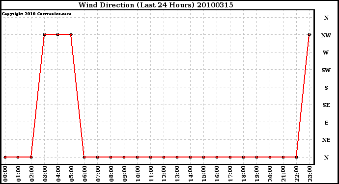 Milwaukee Weather Wind Direction (Last 24 Hours)