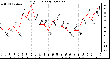 Milwaukee Weather Wind Speed Daily High