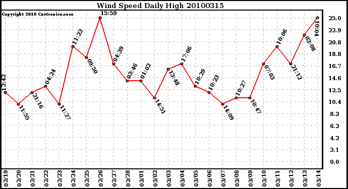 Milwaukee Weather Wind Speed Daily High