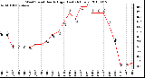 Milwaukee Weather Wind Speed Hourly High (Last 24 Hours)