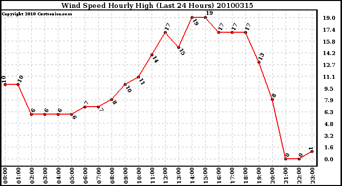 Milwaukee Weather Wind Speed Hourly High (Last 24 Hours)