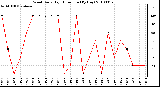 Milwaukee Weather Wind Daily High Direction (By Day)