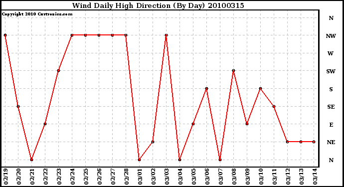 Milwaukee Weather Wind Daily High Direction (By Day)