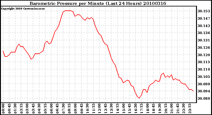 Milwaukee Weather Barometric Pressure per Minute (Last 24 Hours)