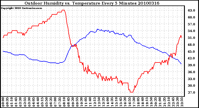 Milwaukee Weather Outdoor Humidity vs. Temperature Every 5 Minutes