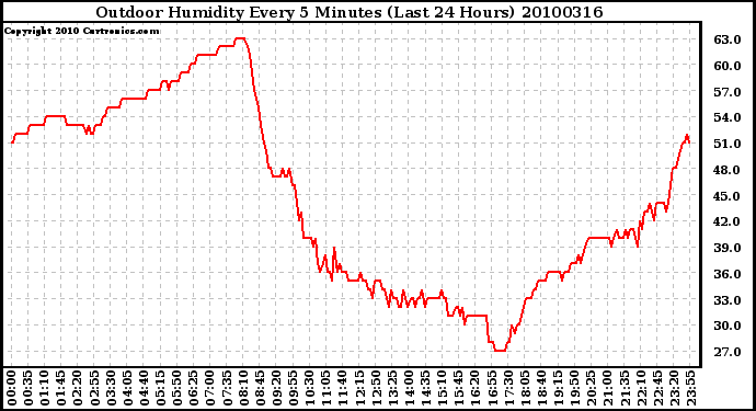 Milwaukee Weather Outdoor Humidity Every 5 Minutes (Last 24 Hours)