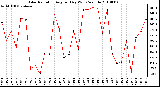 Milwaukee Weather Solar Radiation Avg per Day W/m2/minute