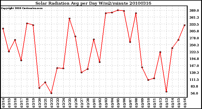 Milwaukee Weather Solar Radiation Avg per Day W/m2/minute