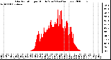 Milwaukee Weather Solar Radiation per Minute W/m2 (Last 24 Hours)