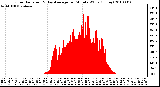 Milwaukee Weather Solar Radiation & Day Average per Minute W/m2 (Today)