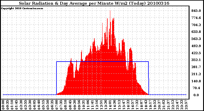 Milwaukee Weather Solar Radiation & Day Average per Minute W/m2 (Today)