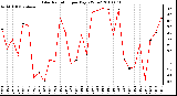 Milwaukee Weather Solar Radiation per Day KW/m2