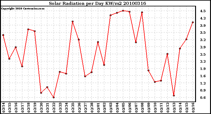 Milwaukee Weather Solar Radiation per Day KW/m2