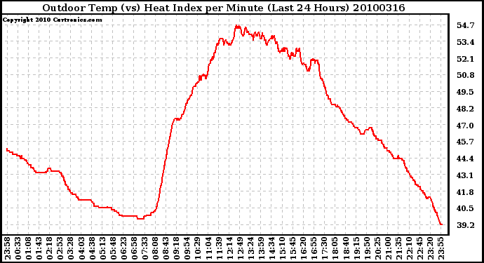 Milwaukee Weather Outdoor Temp (vs) Heat Index per Minute (Last 24 Hours)