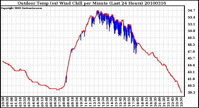 Milwaukee Weather Outdoor Temp (vs) Wind Chill per Minute (Last 24 Hours)