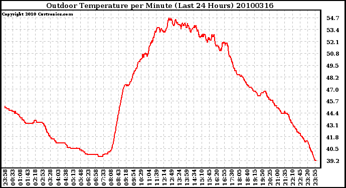 Milwaukee Weather Outdoor Temperature per Minute (Last 24 Hours)