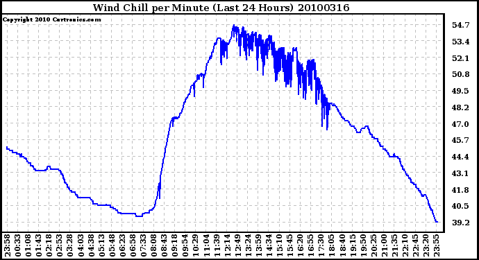 Milwaukee Weather Wind Chill per Minute (Last 24 Hours)