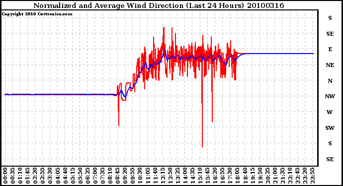 Milwaukee Weather Normalized and Average Wind Direction (Last 24 Hours)