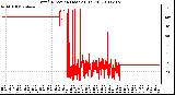 Milwaukee Weather Wind Direction (Last 24 Hours)