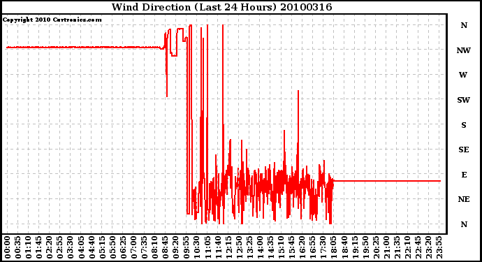 Milwaukee Weather Wind Direction (Last 24 Hours)