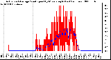 Milwaukee Weather Actual and Average Wind Speed by Minute mph (Last 24 Hours)