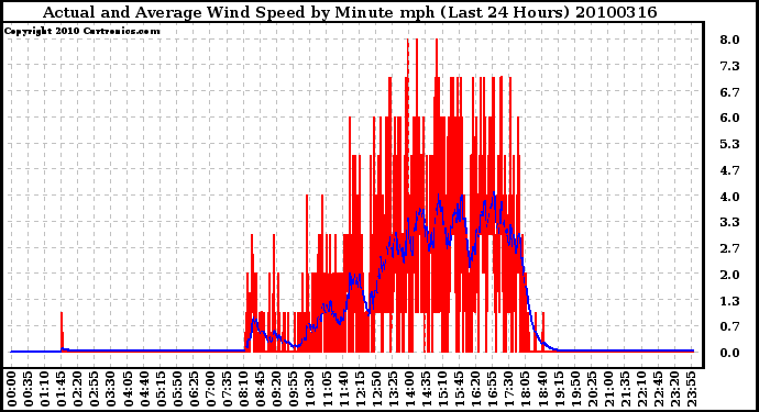 Milwaukee Weather Actual and Average Wind Speed by Minute mph (Last 24 Hours)