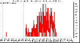 Milwaukee Weather Wind Speed by Minute mph (Last 24 Hours)