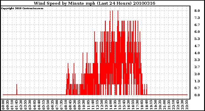 Milwaukee Weather Wind Speed by Minute mph (Last 24 Hours)