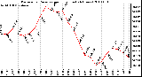 Milwaukee Weather Barometric Pressure per Hour (Last 24 Hours)