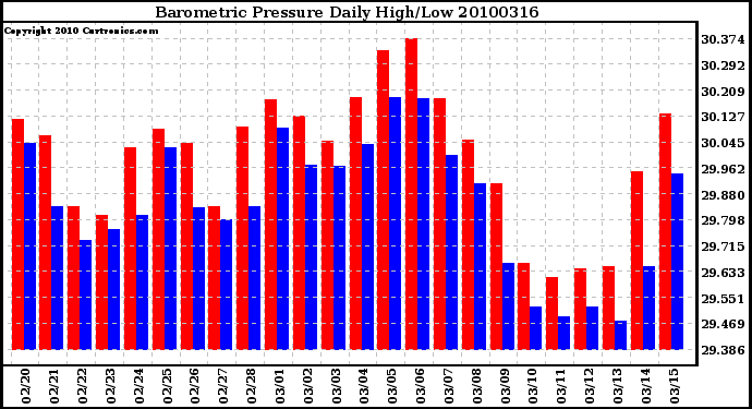 Milwaukee Weather Barometric Pressure Daily High/Low