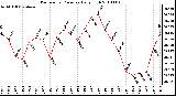 Milwaukee Weather Barometric Pressure Daily High