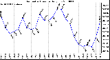 Milwaukee Weather Barometric Pressure Daily Low