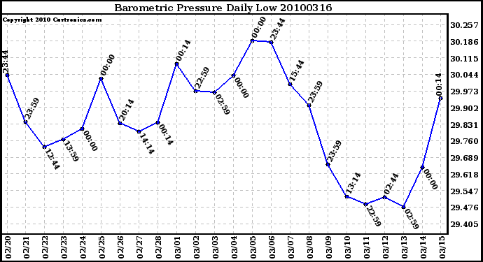 Milwaukee Weather Barometric Pressure Daily Low