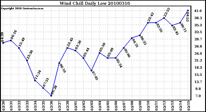 Milwaukee Weather Wind Chill Daily Low