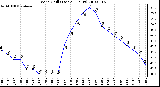 Milwaukee Weather Wind Chill (Last 24 Hours)