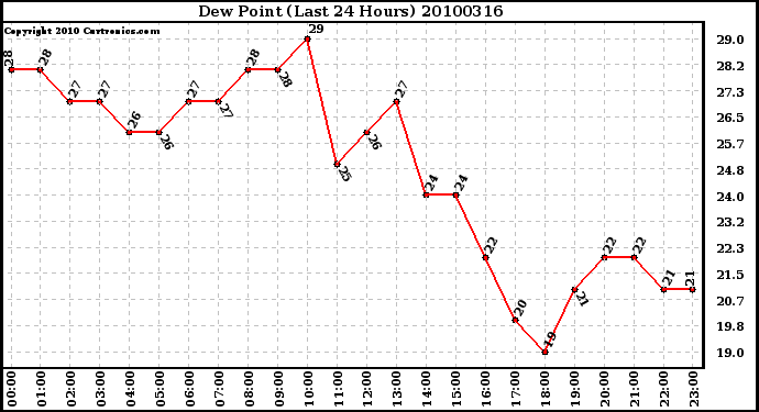 Milwaukee Weather Dew Point (Last 24 Hours)