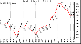 Milwaukee Weather Dew Point Daily High