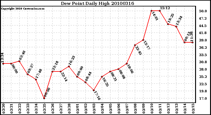 Milwaukee Weather Dew Point Daily High