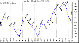 Milwaukee Weather Dew Point Daily Low