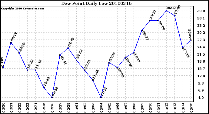 Milwaukee Weather Dew Point Daily Low