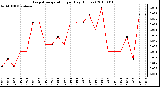 Milwaukee Weather Evapotranspiration per Day (Inches)