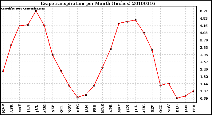 Milwaukee Weather Evapotranspiration per Month (Inches)