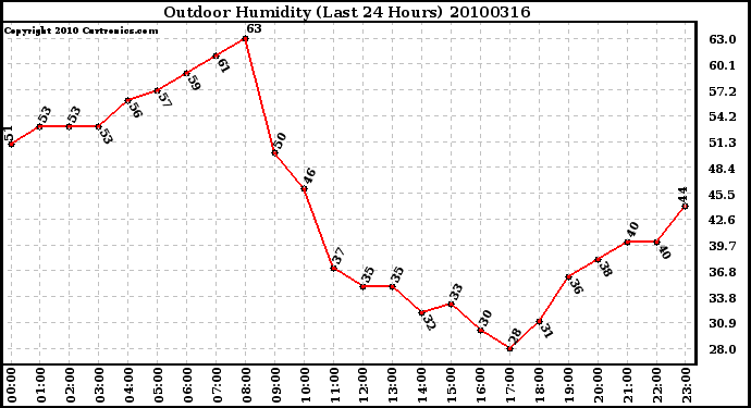 Milwaukee Weather Outdoor Humidity (Last 24 Hours)