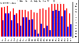 Milwaukee Weather Outdoor Humidity Daily High/Low